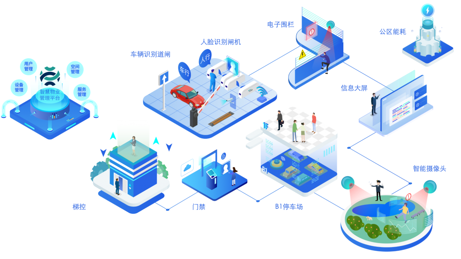 面向业主与物业，让社区快速实现智能化